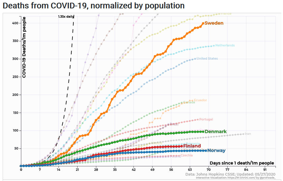 Covid-19 deaths in Scandinavia