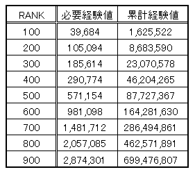パズドラ ランク スタミナ表 ベストコレクション漫画 アニメ