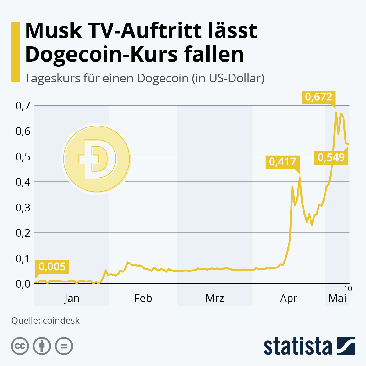 Infografik Dogecoin To The Moon Statista