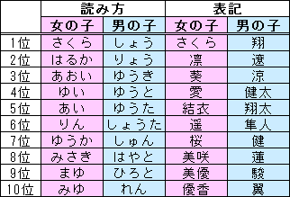すべての美しい花の画像 トップ100 りょう の つく 名前