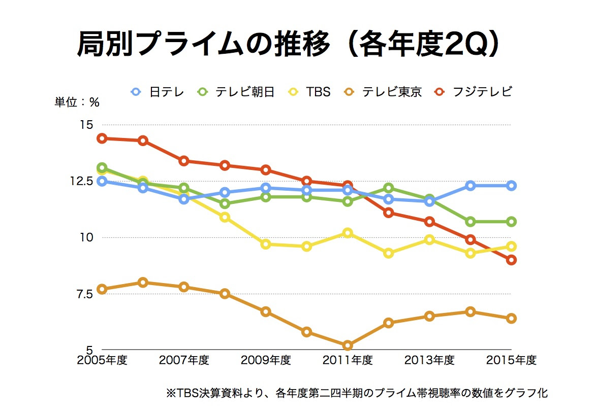 ぜいたく 15 ドラマ 視聴率 ガサタメガ