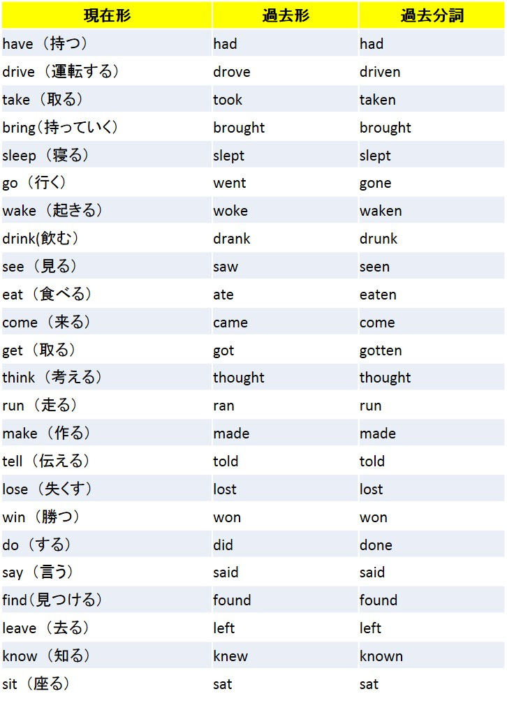 Picture Bahagia 中一 英語 過去形 一覧 中一 英語 過去形 一覧
