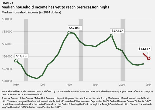 https://cdn.americanprogress.org/wp-content/uploads/2015/09/16121159/CPSCharticle2015-fig1.png