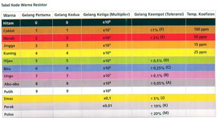 Dunia listrik: RESISTOR TETAP