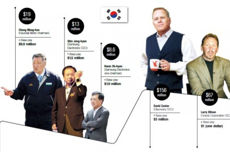 1 cents = 0.01 dollars using the online calculator for metric conversions. Super Rich Huge Salary Gap Between Korean And U S Superrich