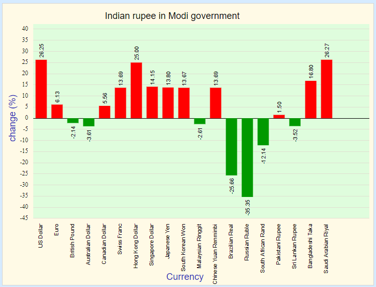 The polish zloty is the currency in poland (pl, pol). Indian Rupee In Modi Government Statisticstimes Com