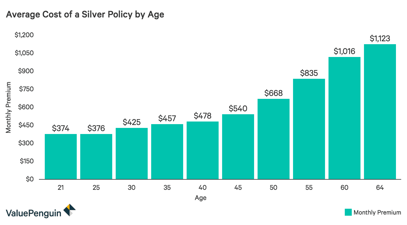 Self employed health insurance offers people working for themselves access to private medical care. How Age Affects Health Insurance Costs Valuepenguin