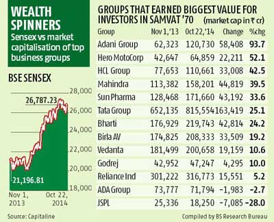 Until monday's move, adani total gas' share had surged 1,422% over the past 12 months, while adani enterprises stock had climbed 987%. Adani Stocks Led The Way In Samvat 2070 Business Standard News
