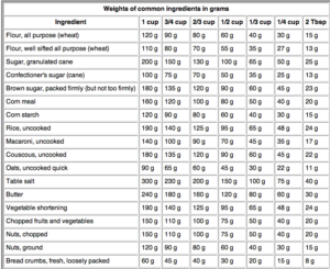 One cup always equals to 236.6 ml. How Many Grams In A Cup