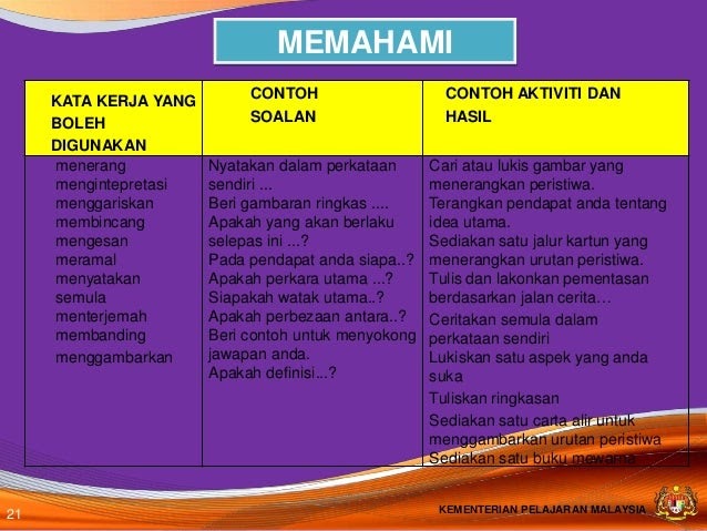 Contoh Soalan Kemahiran Aras Tinggi - Selangor s