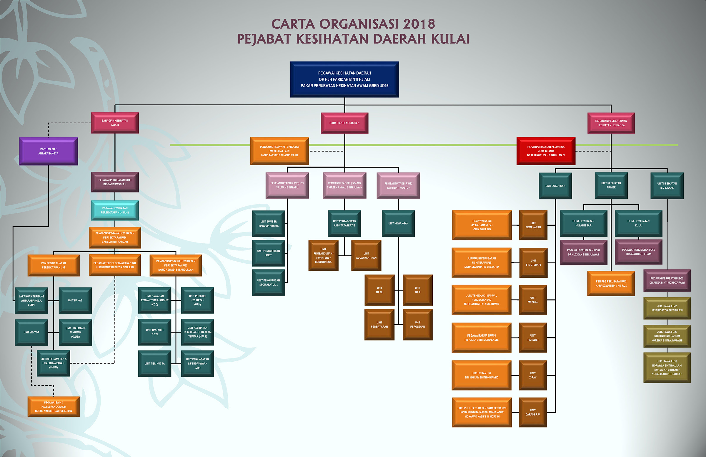 carta organisasi klinik kesihatan