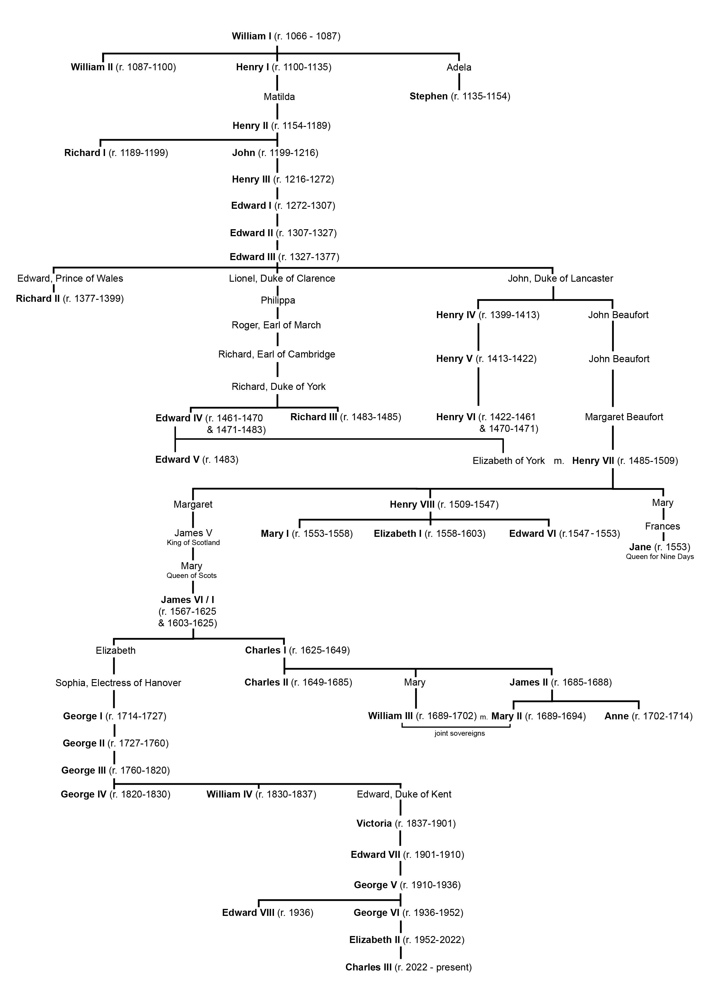 Risultati immagini per genealogical tree from william i to elizabeth II