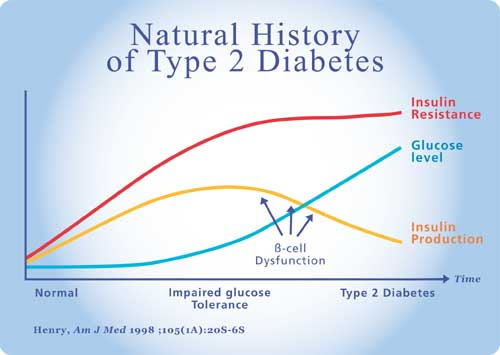Those with normal glucose tolerance and annually for those with impaired fasting glycaemia (ifg) or hyperglycaemia (e.g. Diabetes Clinic