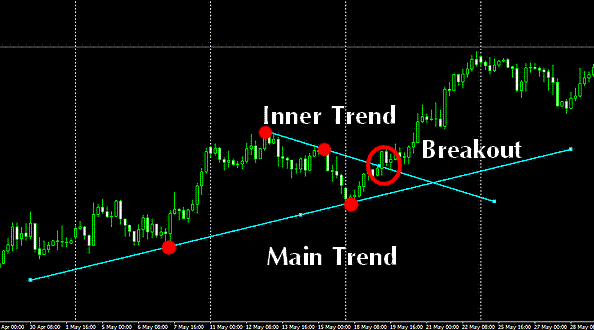 Trendline Breakout Indicator Mt4 Fxgoat Timedsa