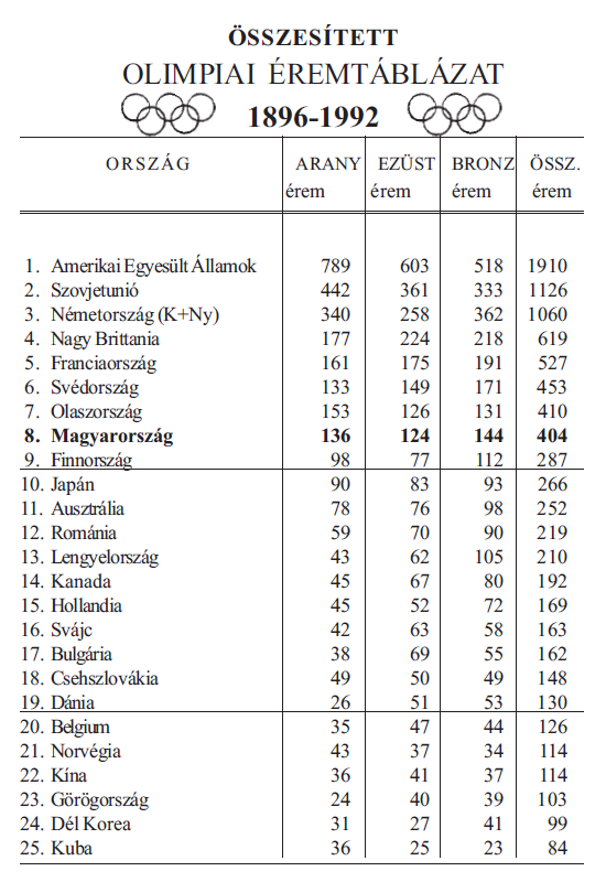 A xxx.olimpiai nyári játékok végeredménye magyar szemmel is csodálatos, hiszen magyarország 8 aranyéremmel, 4 ezüst, és 5 bronzéremmel lett gazdagabb! Olimpiai Eremtablazat