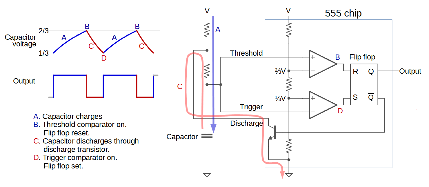The timer's internal circuitry is largely responsible for this triggering but it is also caused stray or installed capacitance at the trigger input of the timer. 555 Timer Teardown Inside The World S Most Popular Ic