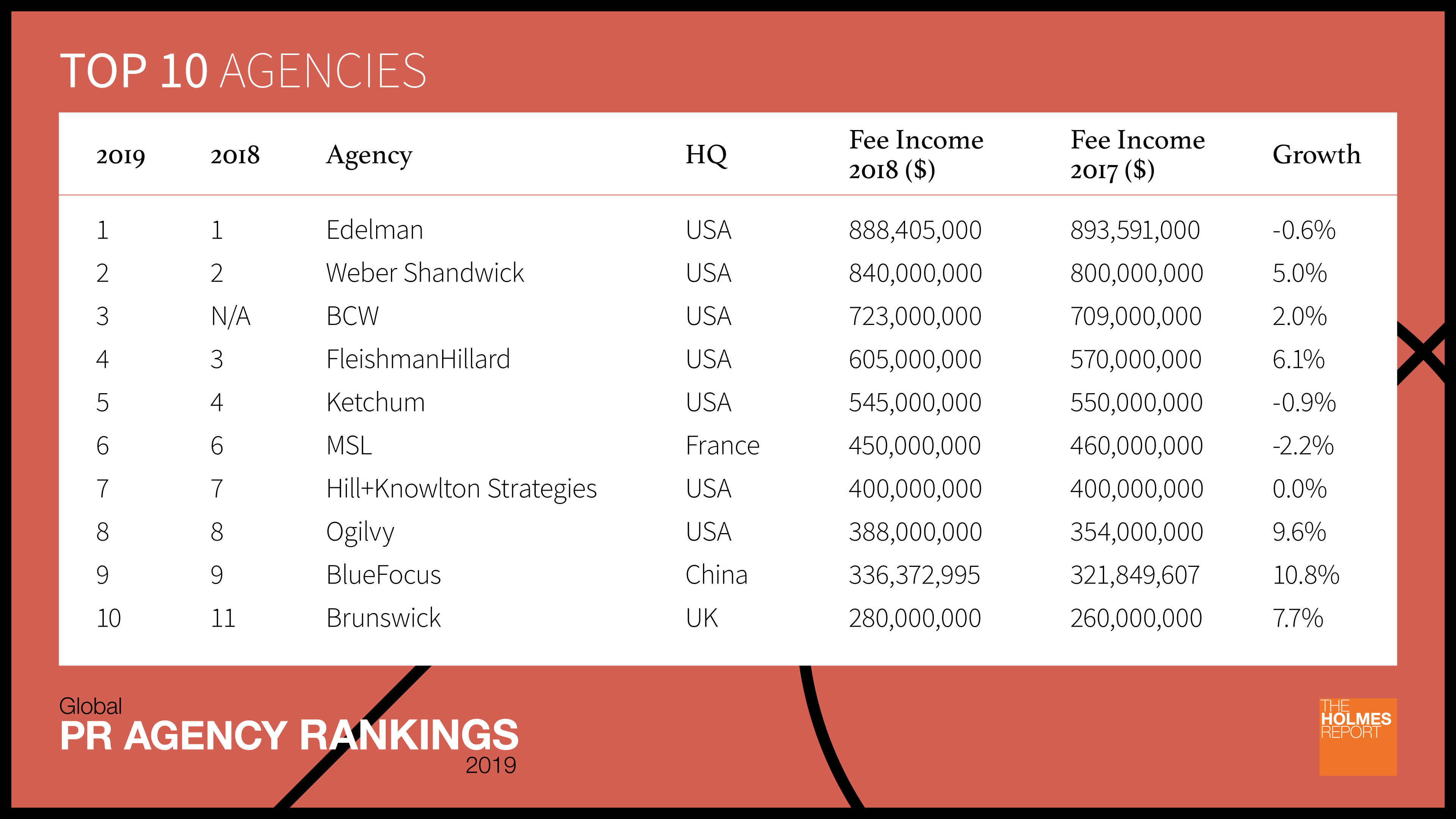 Page 1 of 196 jobs. Global Top 10 Pr Agency Ranking 2019 Holmes Report