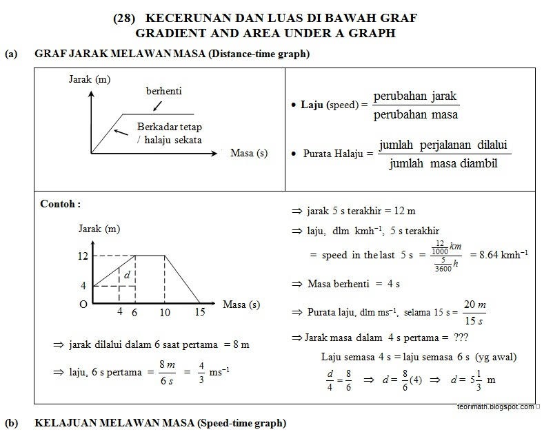 (28) Kecerunan,Luas Bawah Graf (Gradient, Area Under Graph 