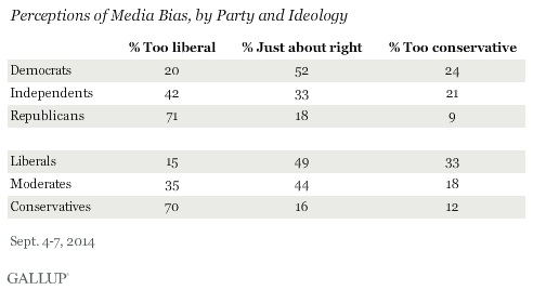 Perceptions of Media Bias, by Party and Ideology