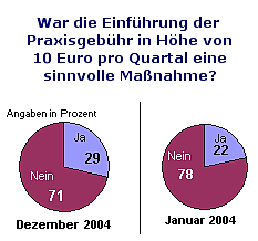 Temporal (wann?) an, bis, gegen, in, nach, seit, um, von, vor. Praxisgebuhr Aktion Rettet Den Hausarzt