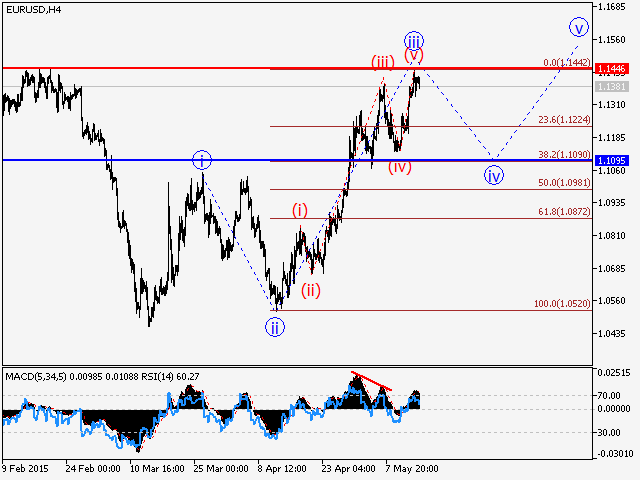 EURUSD H4