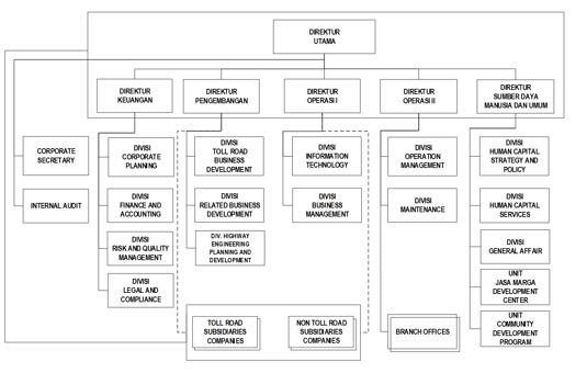 Struktur Organisasi Kantor Cabang Pt Jasa Marga