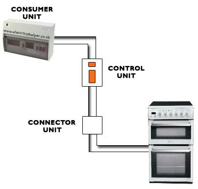 Industrial Electronics installation: Cooker socket wiring