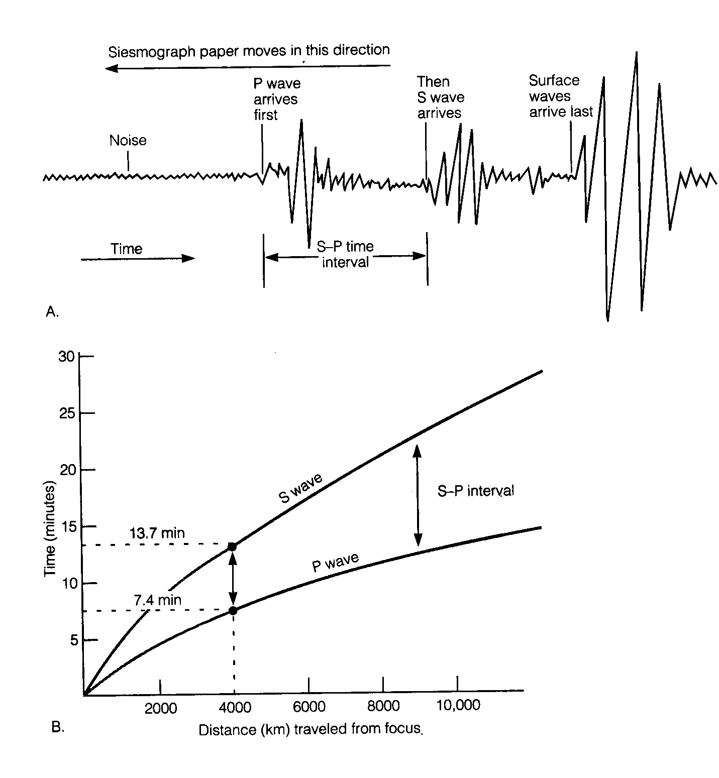 In order to determine the location of an earthquake epicenter, seismographs from at least three different places are needed for a particular event. Geol