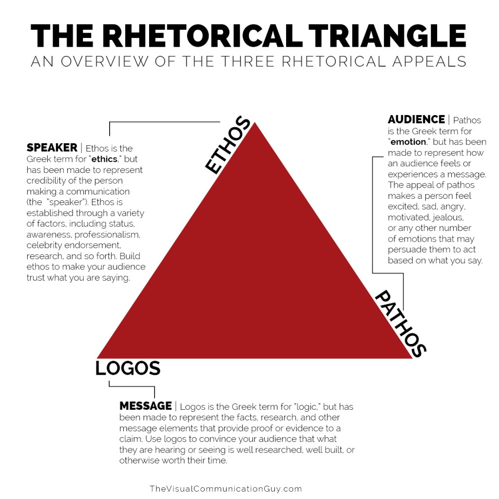Image result for rhetorical triangle