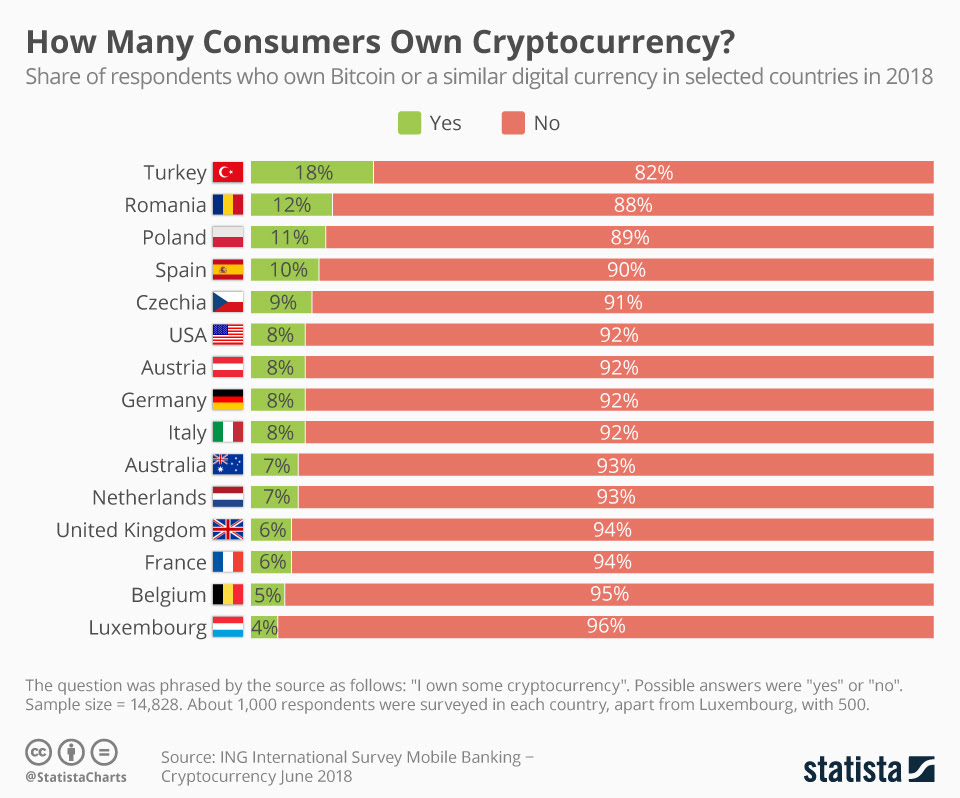 Cryptocoincreator.com allows anyone to easily create hybrid cryptocurrencies. Chart How Many Consumers Own Cryptocurrency Statista