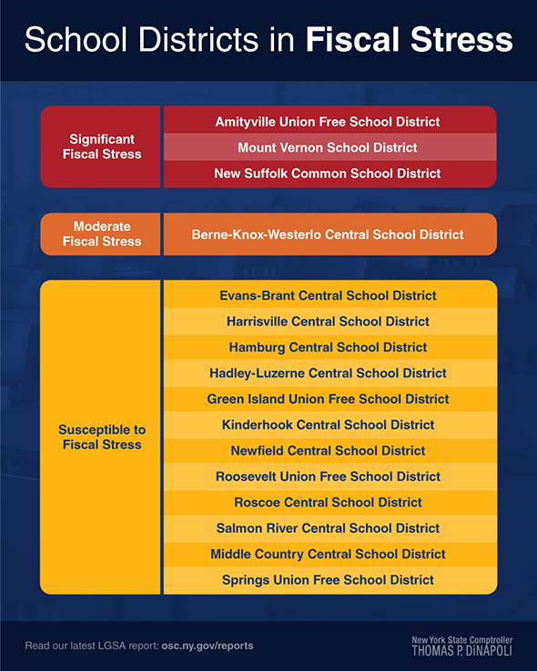 School Districts fiscal stress 2023 