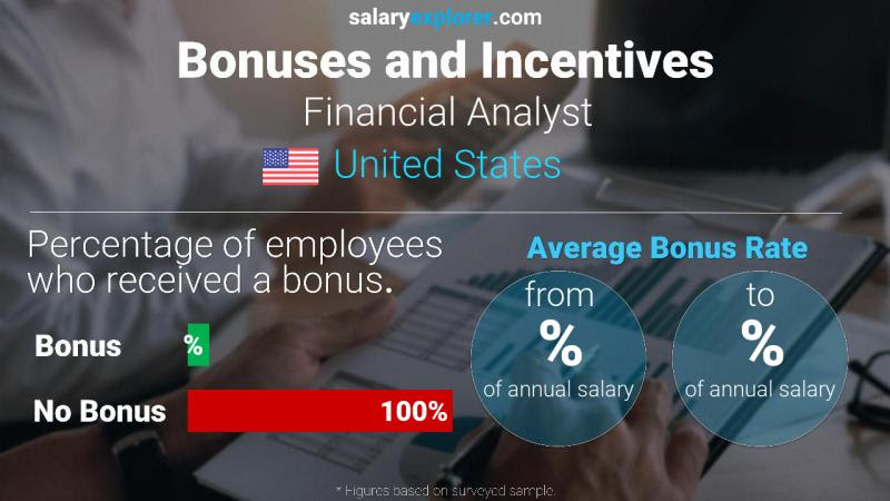 Average salary for financial analyst(boston, united states) is us$ 87,094. Financial Analyst Average Salary In United States 2021 The Complete Guide