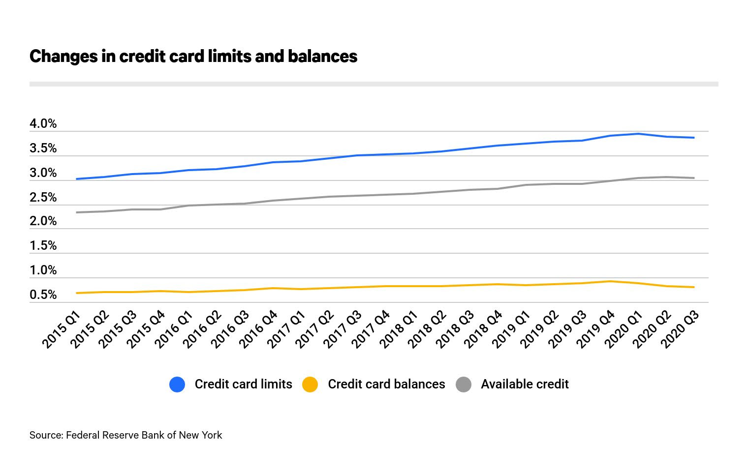 Balance transfers made within 120 days qualify for the intro rate and fee. Average Credit Card Debt In America 2021 Valuepenguin