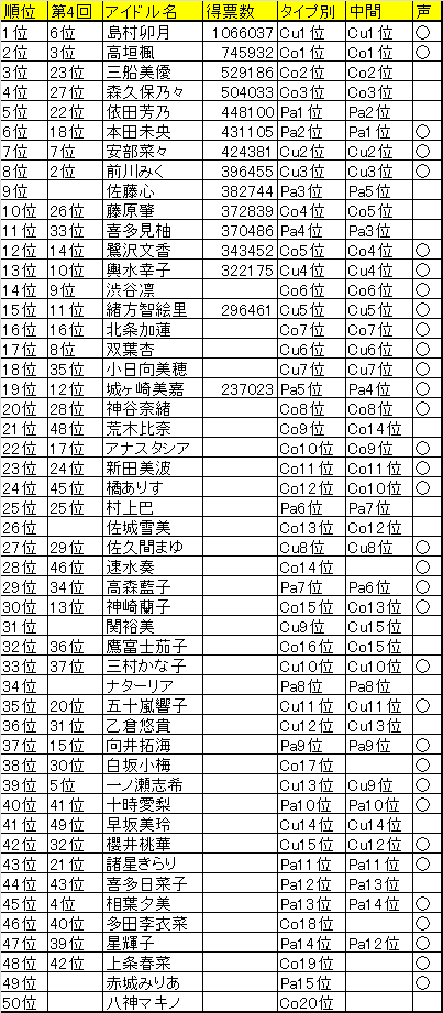 トップ画像の壁紙 最高 50 デレマス 総選挙 5回