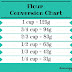 Convert 140 Grams To Ounces