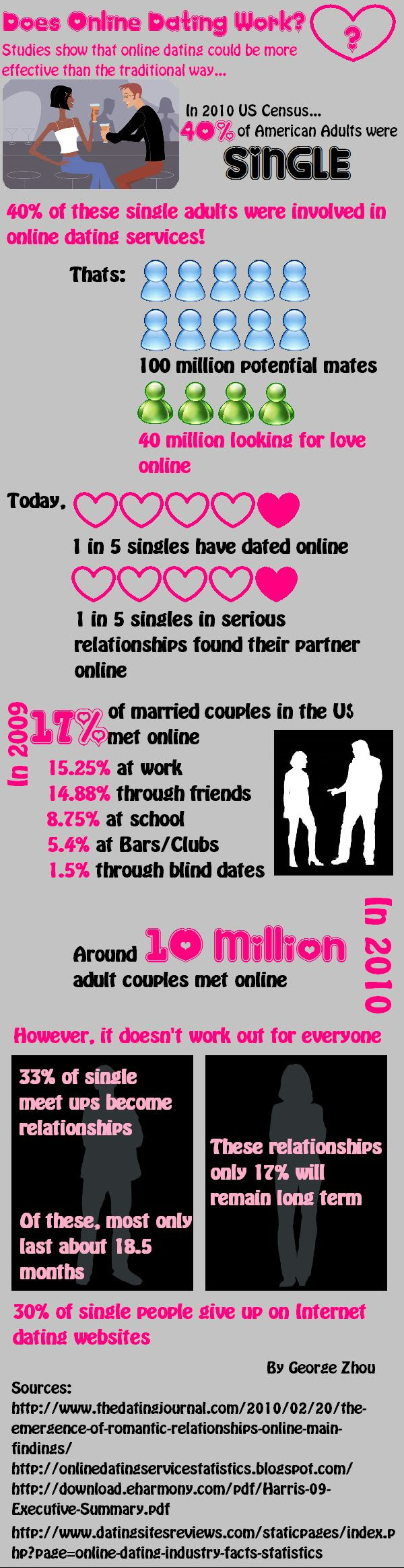 Great Pictures: The Logic of Online Lovin’: Does Online Dating Work ...