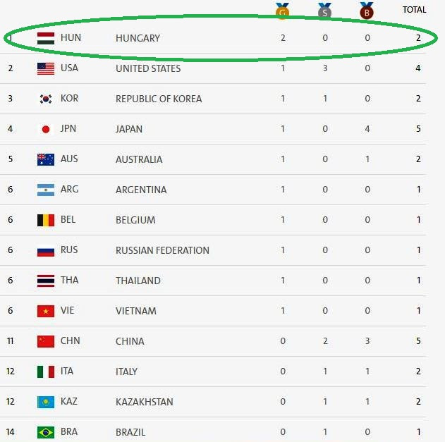 „ küldöttségünkben 9 sportág összesen 23 olimpiai bajnoka (és további 11 dobogós) kapott helyet. Rio 2016 Magyarorszag Az Olimpiai Eremtablazat Elen Korkep Sk
