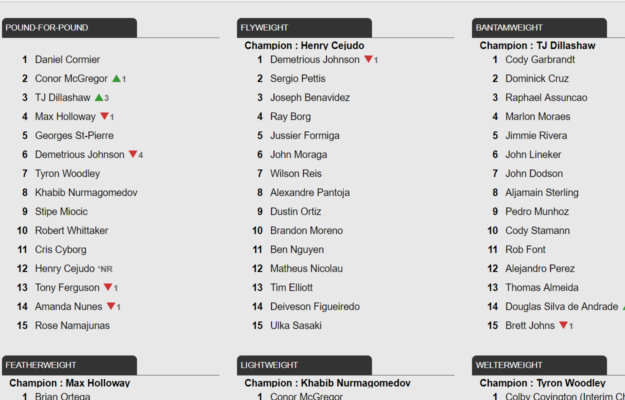 Official ufc fighter rankings, dating from february 13, 2017, as voted by mixed martial arts (mma) media specialists. Chaos Continues In Featherweight Division And Nate Diaz Continues To Drop In Latest Ufc Rankings Update Mma Imports