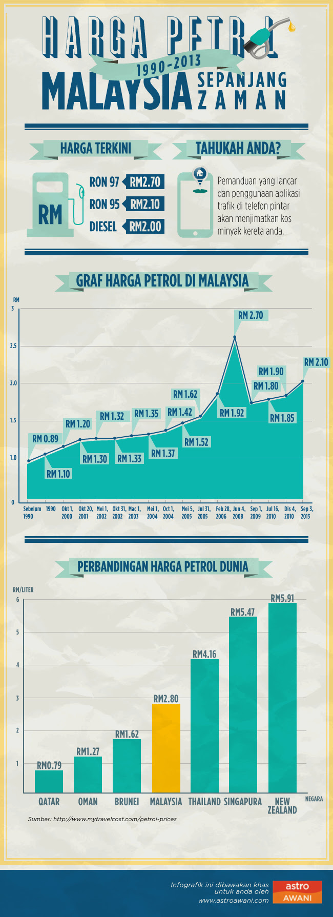 harga minyak semasa malaysia