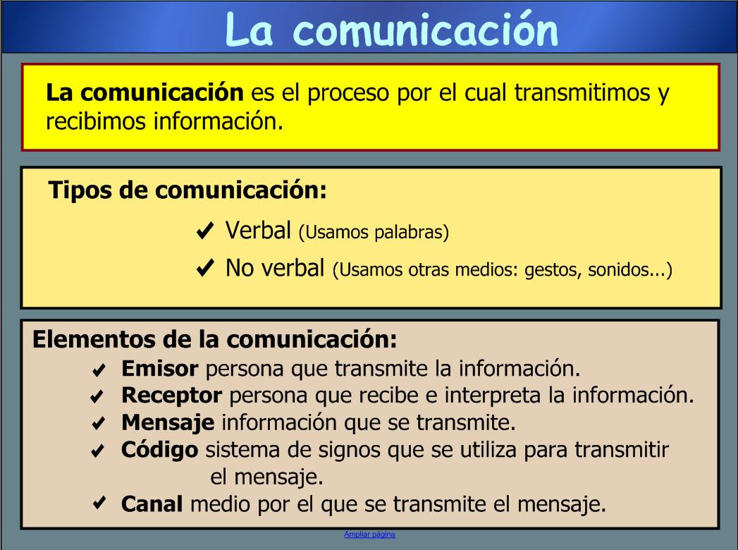 Resultado de imagen de la comunicacion