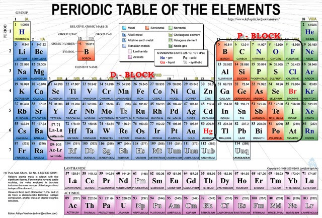 90 How To Learn Periodic Table In Chemistry In Easy Way Learn How