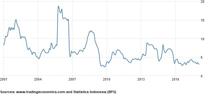 Data Pendapatan Nasional Indonesia 5 Tahun Terakhir - Sumber Berbagi Data