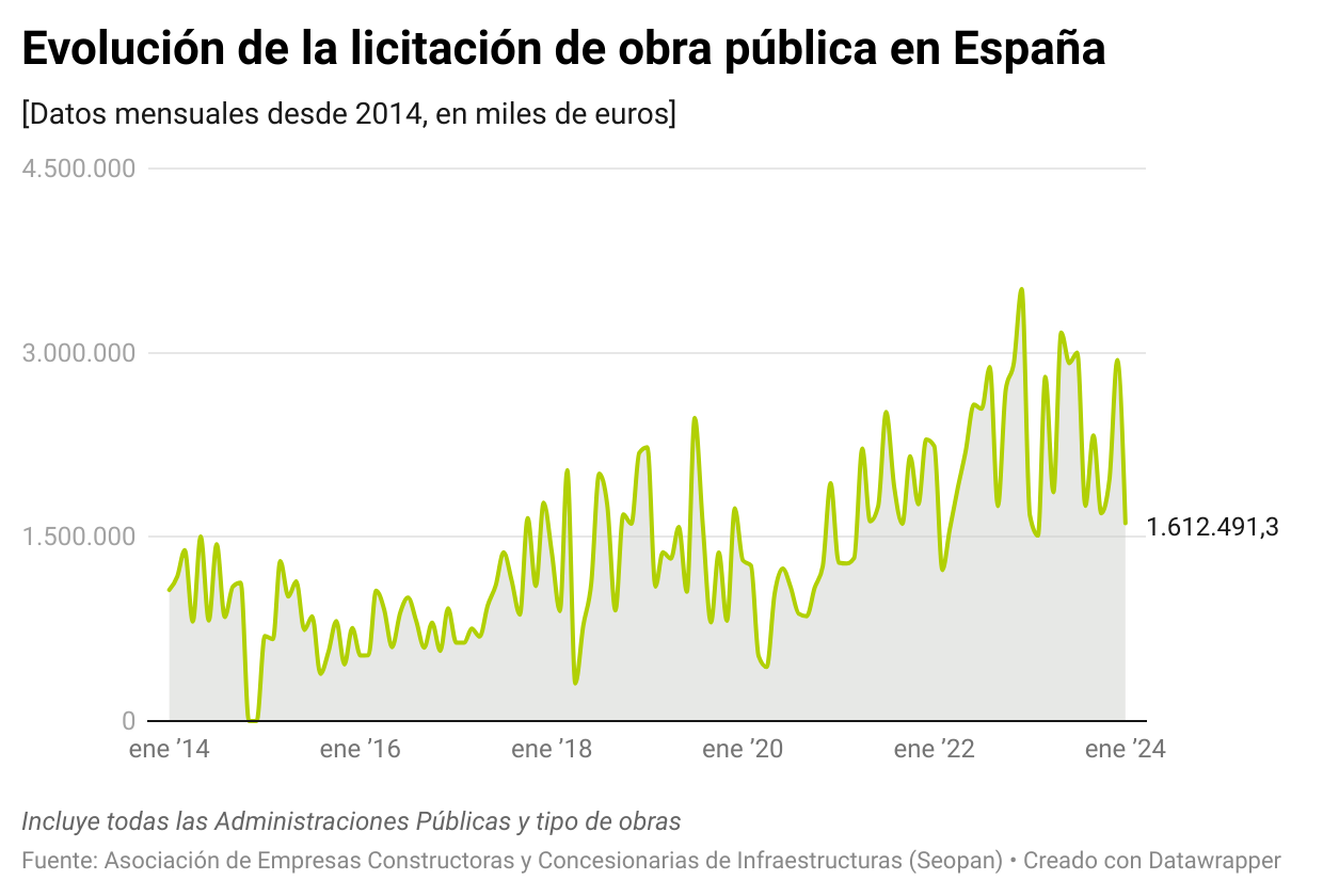 Evolución de la licitación de obra pública en España