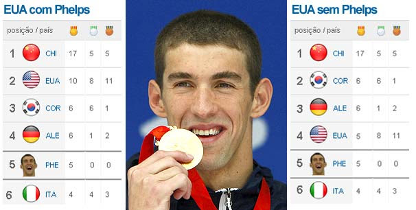 Realizada entre 21 de julho e 8 de agosto, as olimpíadas de 2020 têm um recorde de 33 competições e 339 disputas com distribuição de medalhas olímpicas, organizadas em 42 locais no japão. Globoesporte Com Pequim 2008 Natacao Noticias E Se Phelps Fosse Um Pais