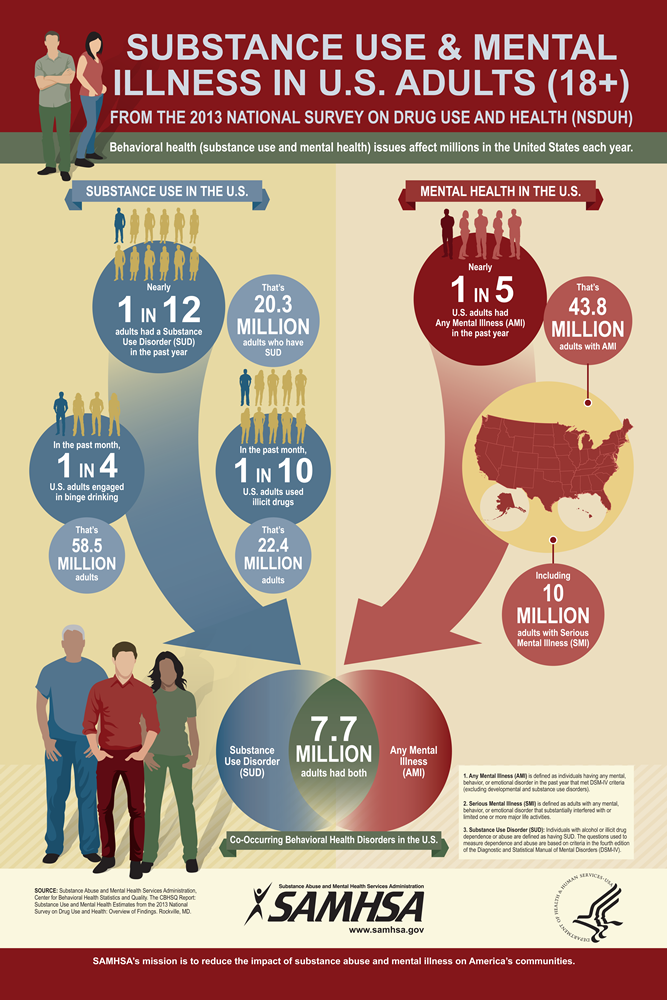 Substance Use & Mental Illness in U.S. Adults 