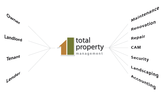 Total number of employee profiles an organization has on crunchbase. Total Property Management