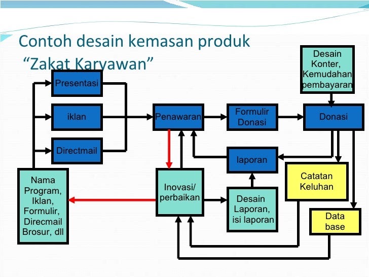 Contoh Inovasi Pemasaran - Contoh 36