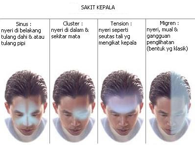 Macam-Macam Penyebab Sakit Kepala | Obat Sakit Kepala Pengobatan Tips