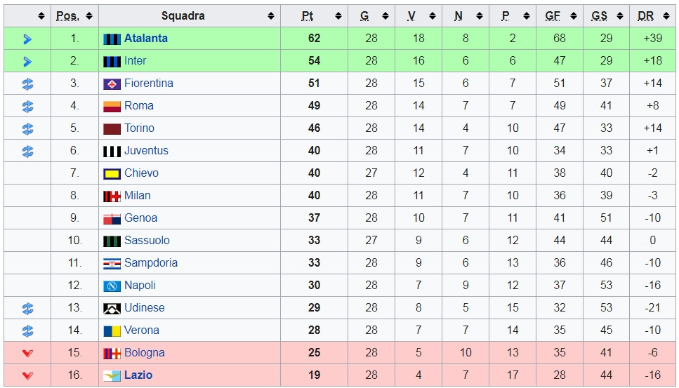 Classifiche, pronostici e risultati in tempo reale. Lazie Serieb