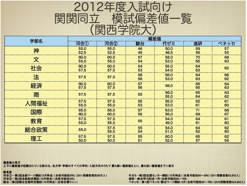 イメージカタログ 最高 関西学院大学 指定校推薦 合格率